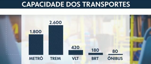BNDES mapeia R$ 68 bilhões em projetos para ampliar Metrô, VLT e BRT no Rio BNDES mapeia R$ 68 bilhões em projetos para ampliar Metrô, VLT e BRT no Rio